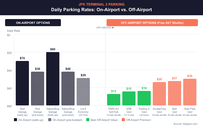 Bar chart comparing JFK Terminal 2 daily parking rates: on-airport garages range from $29 to $80/day walk-up, while off-airport lots with free 24/7 shuttles start at just $13/day at PARK AC JFK