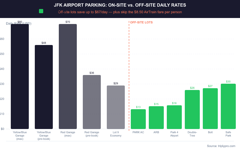 Bar chart comparing JFK airport parking daily rates: on-airport garages range from $29 to $80 per day, while off-site lots on Triply range from $12.95 to $30.45 per day — savings of up to $67 per day