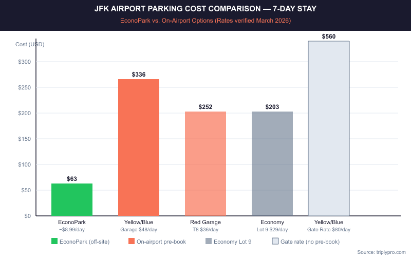 Bar chart comparing 7-day JFK airport parking costs: EconoPark at $63, Economy Lot 9 at $203, Red Garage at $252, Yellow/Blue Garage pre-book at $336, and Yellow/Blue Garage gate rate at $560
