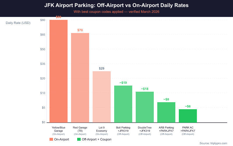 Bar chart comparing JFK airport parking daily rates: on-airport garages charge $29–$80/day while off-airport lots with coupon codes PARKJFK7 and JFK319 drop rates to $6–$19/day