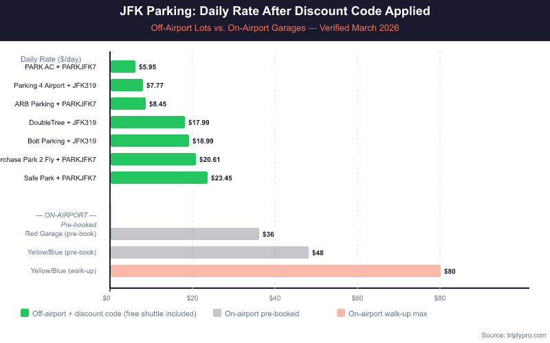 Bar chart comparing JFK airport parking daily rates after discount codes applied at off-airport lots ($5.95–$23.45/day) versus on-airport garage rates ($36–$80/day), showing significant savings with codes PARKJFK7 and JFK319