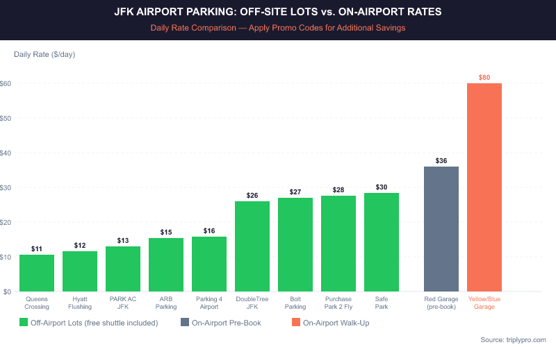 Bar chart comparing daily JFK airport parking rates: off-airport lots range from $11 to $30/day with free shuttles, while on-airport garages cost $36–$80/day — savings of up to 87% by parking off-site near JFK