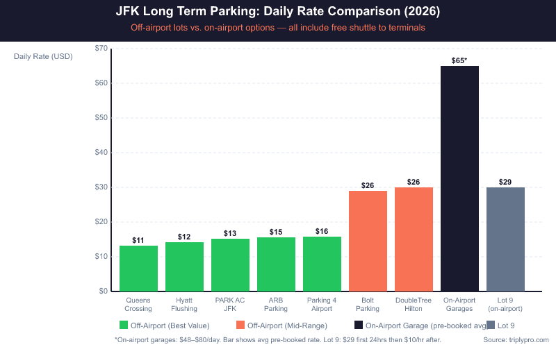Bar chart comparing JFK airport parking daily rates in 2026: off-airport lots range from $11 to $30 per day while on-airport garages cost $48 to $80 per day, showing potential savings of over $50 per day by choosing off-airport parking