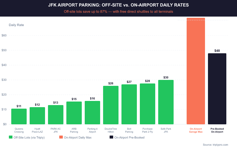 Bar chart comparing JFK airport parking daily rates: off-site lots from $10.62 to $30.45/day versus on-airport garages at $48 pre-booked and $80 daily maximum