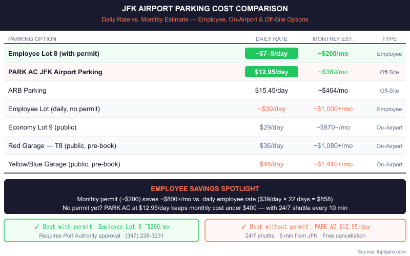 JFK Airport parking cost comparison table showing daily rates and monthly estimates for employee lot with permit (~$200/month), PARK AC off-site ($12.95/day, ~$389/month), ARB Parking ($15.45/day), employee lot without permit (~$39/day, ~$1,000+/month), Economy Lot 9 ($29/day), Red Garage ($36/day pre-book), and Yellow/Blue Garage ($48/day pre-book)