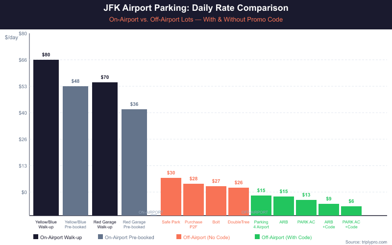 Bar chart comparing JFK airport parking daily rates: on-airport Yellow/Blue Garage up to $80/day walk-up vs. cheapest off-airport lot PARK AC at $13/day, dropping to $6/day with promo code PARKJFK7