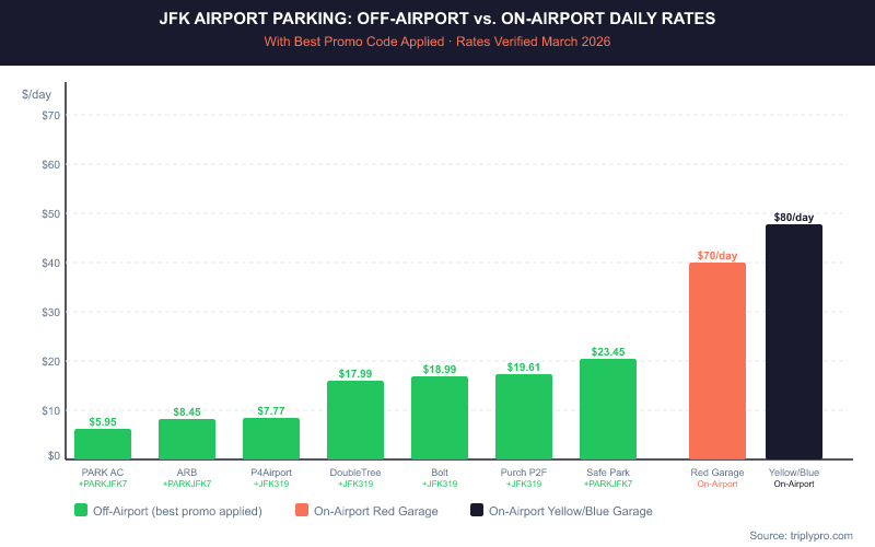 Bar chart comparing JFK airport parking daily rates after promo codes applied: off-airport lots range from $5.95/day (PARK AC with PARKJFK7) to $23.45/day (Safe Park with PARKJFK7), versus on-airport Red Garage at $70/day and Yellow/Blue Garage at $80/day