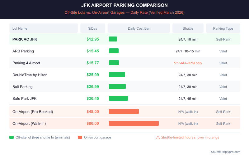 JFK airport parking comparison table showing daily rates from $12.95 at PARK AC to $80 at on-airport walk-in garages, with shuttle frequency and parking type for each lot