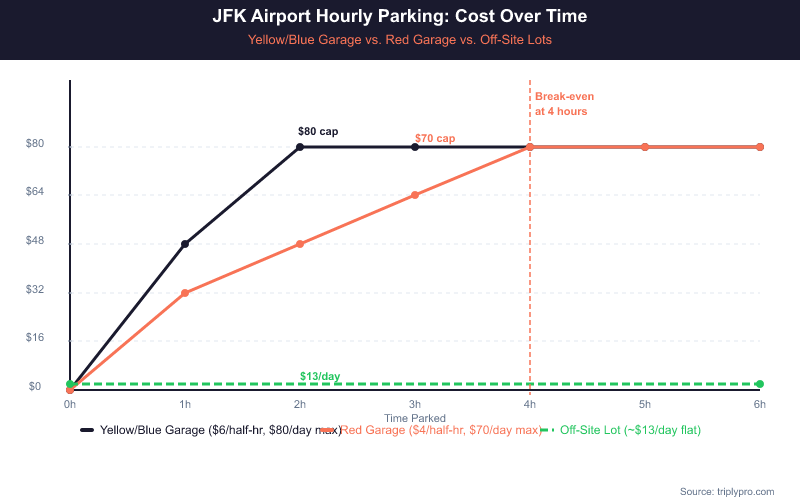 Line chart comparing JFK airport parking costs over time: Yellow/Blue Garage charges $6 per half-hour capping at $80/day, Red Garage charges $4 per half-hour capping at $70/day, and off-site lots cost approximately $13/day flat — showing the break-even point at 4 hours where on-airport garages match their daily cap