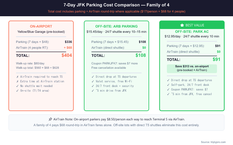 Side-by-side cost comparison for 7-day JFK parking for a family of 4: on-airport Yellow/Blue Garage totals $404 including $68 AirTrain fares, while off-site ARB Parking totals $108 and PARK AC totals $91 with free direct shuttles to Terminal 5 — saving over $300