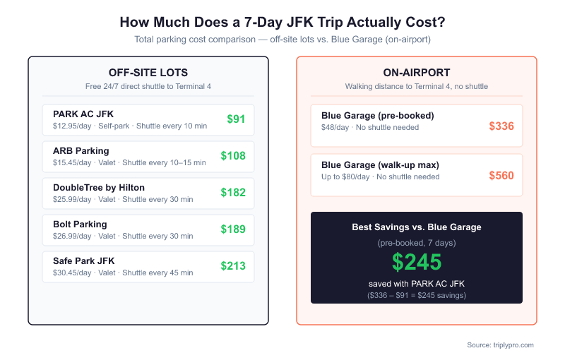 Side-by-side cost comparison table for 7-day JFK parking: off-site lots cost $91–$213 for a week versus $336–$560 for the on-airport Blue Garage, highlighting $245 in savings by choosing PARK AC JFK over the pre-booked Blue Garage
