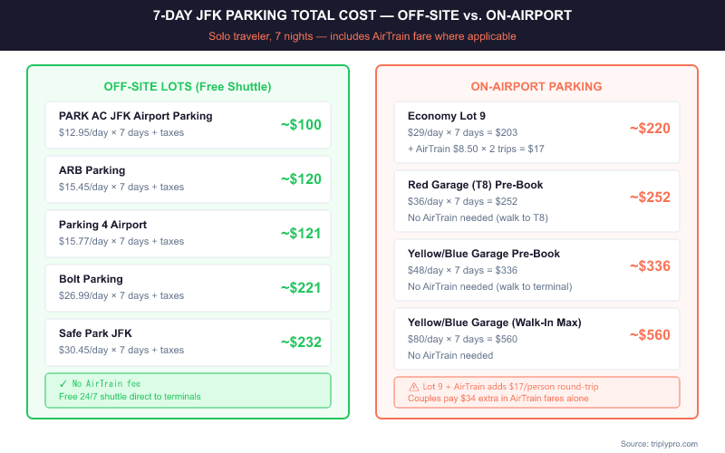 Side-by-side comparison table showing 7-day total parking costs at JFK: off-site Lefferts Blvd lots range from $100 to $232 with free shuttles, while on-airport options range from $220 to $560 including any AirTrain fees