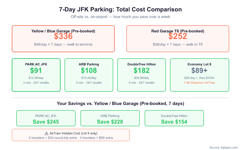 Infographic comparing 7-day JFK parking total costs: Yellow/Blue Garage costs $336, while PARK AC JFK costs $91 saving $245, ARB Parking costs $108 saving $228, and DoubleTree Hilton costs $182 saving $154. Also highlights the hidden AirTrain cost of $34 round-trip for two travelers using Economy Lot 9.