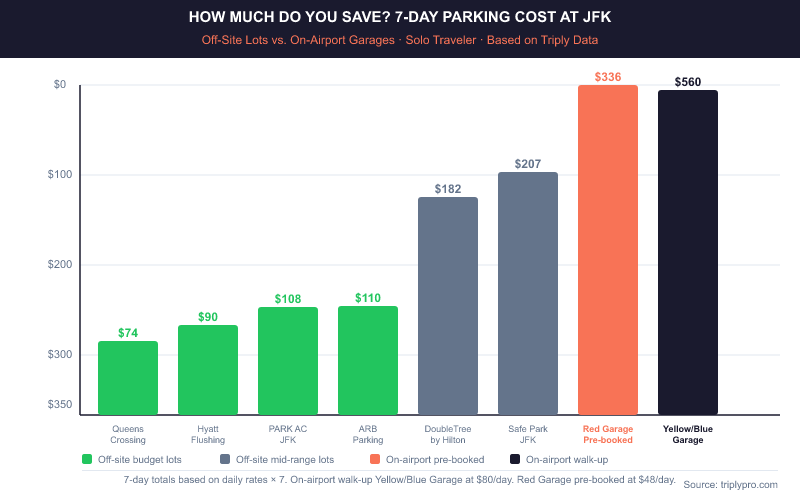 Bar chart comparing 7-day JFK airport parking costs: off-site budget lots range from $74 to $110, mid-range off-site lots $182–$207, on-airport Red Garage pre-booked $336, and Yellow/Blue Garage walk-up $560, showing significant savings for off-site options