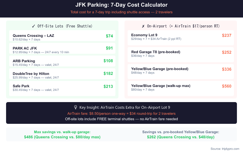 Side-by-side cost comparison table for a 7-day JFK parking trip with 2 travelers. Off-site lots (green) range from $74 to $213 total including free shuttles. On-airport options (coral) range from $237 for Economy Lot 9 with AirTrain to $560 for walk-up Yellow/Blue Garage rates. Maximum savings of $486 possible by choosing Queens Crossing LAZ Parking over on-airport walk-up rates.