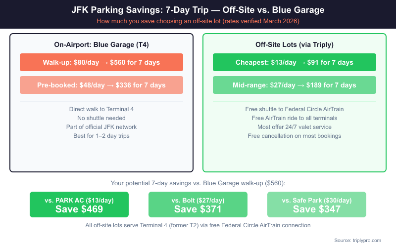 Comparison infographic showing 7-day JFK parking costs: Blue Garage walk-up costs $560 vs off-site lots ranging from $91 (PARK AC) to $210 (Safe Park), with savings of $347–$469 for a 7-day trip — all off-site lots include free shuttles to Terminal 4
