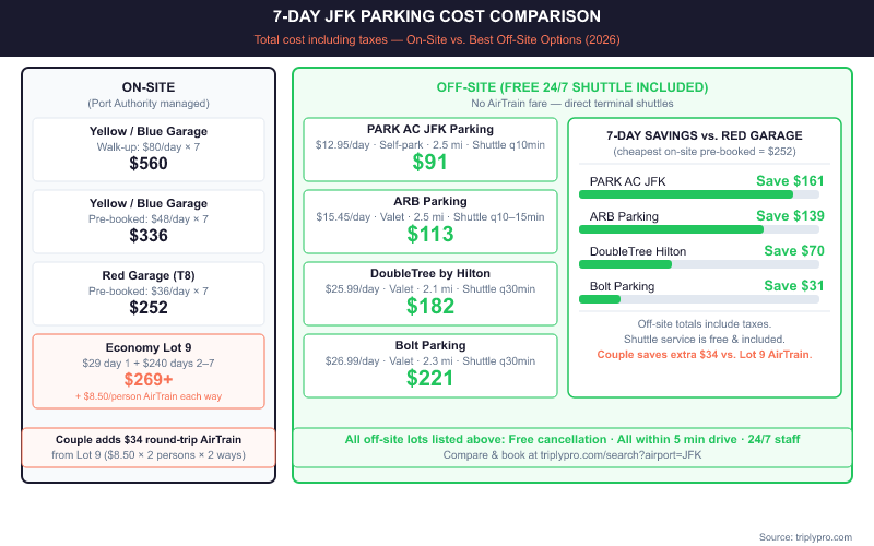 Side-by-side 7-day cost comparison for JFK airport parking: on-site options range from $252 (Red Garage pre-booked) to $560 (Yellow/Blue walk-up), while off-site lots with free shuttles range from $91 (PARK AC JFK) to $221 (Bolt Parking), showing savings of up to $161 versus the cheapest on-site pre-booked option