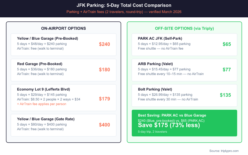 Side-by-side cost comparison table for 5-day JFK airport parking: on-airport options range from $179–$400 total including AirTrain fees, while off-site lots via Triply range from $65–$135 total with free shuttles, showing savings of up to $175 for a 5-day stay.