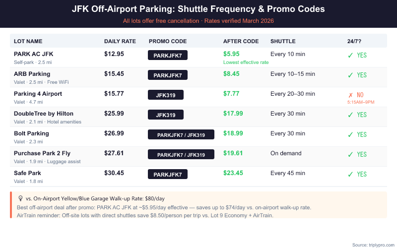 Comparison table of JFK off-airport parking lots showing daily rates, promo codes (PARKJFK7 and JFK319), effective price after discount, shuttle frequency, and 24/7 availability — PARK AC JFK offers the lowest rate at $5.95/day after code