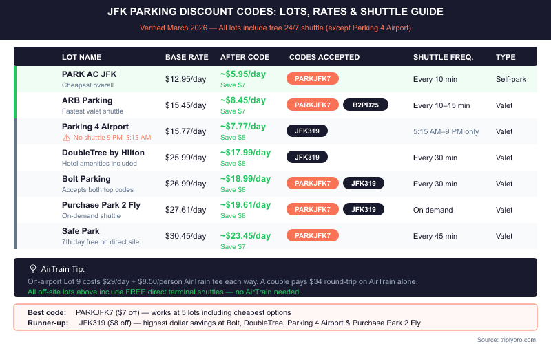 Reference table of JFK airport parking discount codes showing 7 off-site lots, their base rates, discounted rates after applying PARKJFK7 or JFK319 codes, shuttle frequency, and parking type, with AirTrain savings tip
