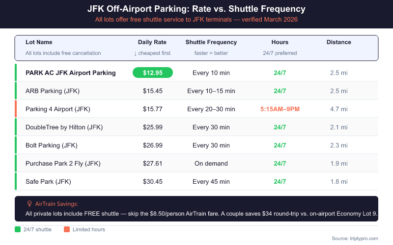 Comparison table of JFK off-airport parking lots showing daily rates from $12.95 to $30.45, shuttle frequency from every 10 minutes to every 45 minutes, and shuttle hours including which lots offer 24/7 service versus limited hours