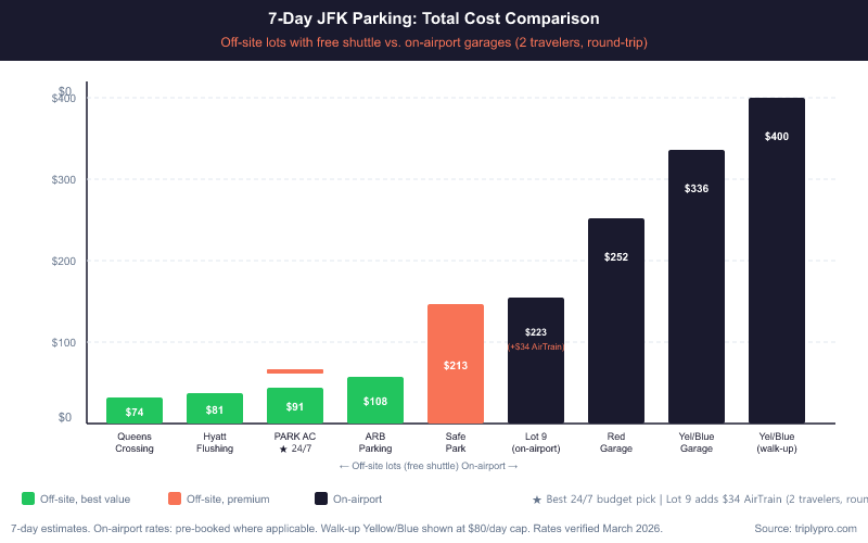 Bar chart comparing 7-day total parking costs at JFK Airport in 2026 — off-site lots range from $74 to $213 for 7 days while on-airport garages range from $223 to $400, showing significant savings with off-site parking