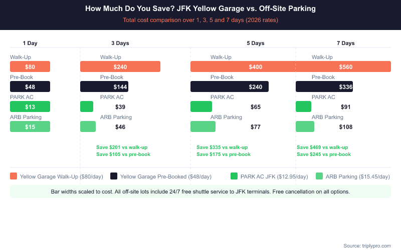 Bar chart infographic comparing total parking costs at JFK Airport over 1, 3, 5, and 7 days for Yellow Garage walk-up ($80/day), Yellow Garage pre-booked ($48/day), PARK AC ($12.95/day), and ARB Parking ($15.45/day), showing savings of up to $469 over 7 days by choosing off-site parking.