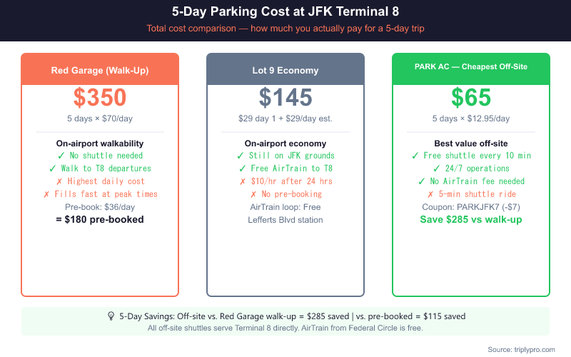 Three-column comparison of 5-day JFK Terminal 8 parking costs: Red Garage walk-up $350, Lot 9 Economy approximately $145, and PARK AC off-site $65 — showing $285 savings with off-site parking