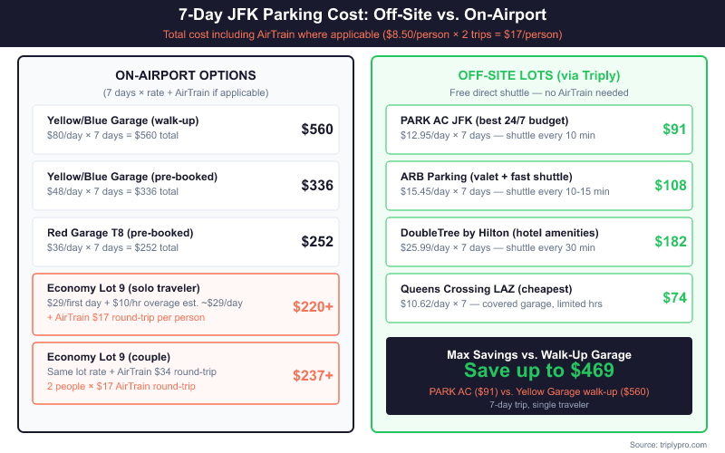 Side-by-side cost comparison for 7-day JFK parking: on-airport garages cost $252–$560 while off-site lots via Triply cost $74–$182, with a maximum savings of $469 when comparing PARK AC ($91) to the Yellow Garage walk-up rate ($560).