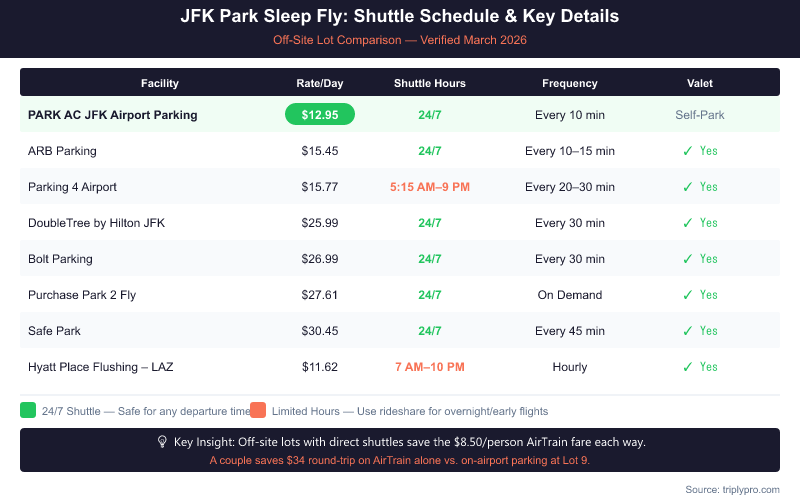 Comparison table of JFK park sleep fly lots showing daily parking rates from $11.62 to $30.45, shuttle hours (24/7 vs. limited), shuttle frequency, and valet availability. Green highlights indicate 24/7 shuttle service; orange indicates limited shuttle hours requiring rideshare for overnight flights.