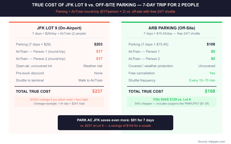 Cost comparison infographic showing the true 7-day cost for two people at JFK Lot 9 ($237 including AirTrain fees) versus ARB off-site parking ($108 with free shuttle), a savings of $129