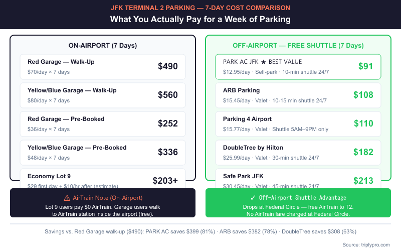 Side-by-side comparison table showing 7-day total parking costs at JFK Terminal 2: on-airport garages cost $252–$560 for a week, while off-airport lots with free shuttles range from just $91 to $213, with PARK AC JFK offering the best value at $91 total