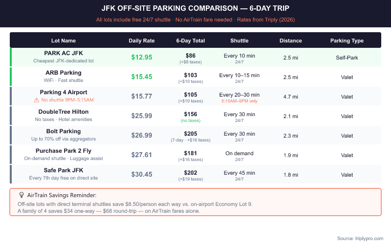 Comparison table of JFK off-site parking lots showing daily rates from $12.95 to $30.45, 6-day totals, shuttle frequency, distance from airport, and parking type for 7 lots near JFK including PARK AC, ARB, DoubleTree, Bolt, and Safe Park