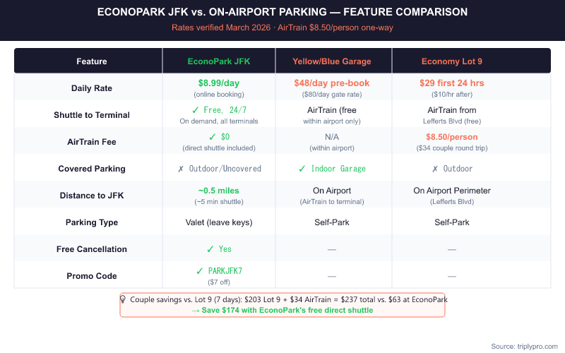 Feature comparison table showing EconoPark JFK vs Yellow/Blue Garage vs Economy Lot 9 across daily rate, shuttle service, AirTrain fees, covered parking, distance, parking type, free cancellation, and promo codes