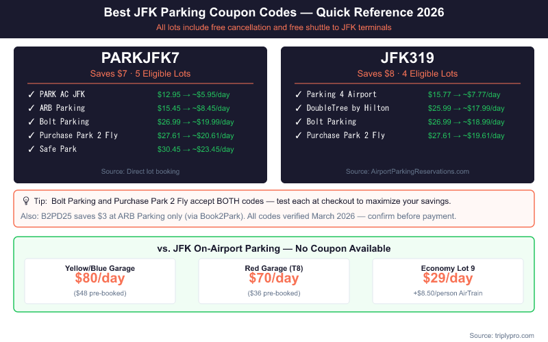 Quick reference card showing JFK airport parking coupon codes PARKJFK7 ($7 off, 5 lots) and JFK319 ($8 off, 4 lots) with before and after daily rates compared to on-airport garage prices up to $80/day
