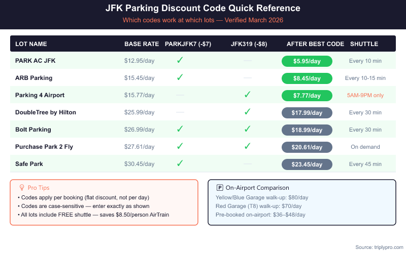 Reference table showing JFK parking discount codes PARKJFK7 and JFK319 compatibility across 7 off-airport lots, with base rates, after-code prices ranging from $5.95 to $23.45 per day, and shuttle frequency information