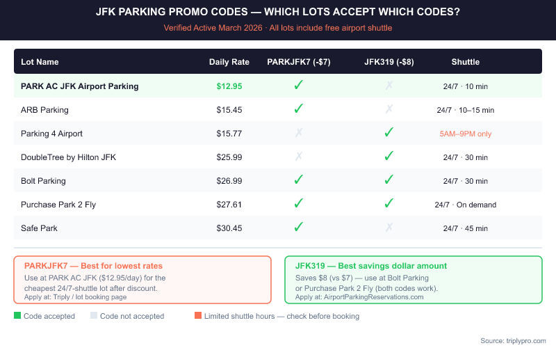 Reference table showing which JFK airport parking lots accept promo codes PARKJFK7 and JFK319, with daily rates from $12.95 to $30.45 and shuttle frequency for each lot near John F. Kennedy International Airport