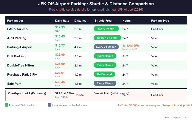 Comparison table of JFK airport parking lots showing daily rates from $12.95 to $30.45, shuttle frequency from every 10 minutes to every 45 minutes, distance from 1.8 to 4.7 miles, and operating hours for each off-airport lot versus on-airport Economy Lot 9