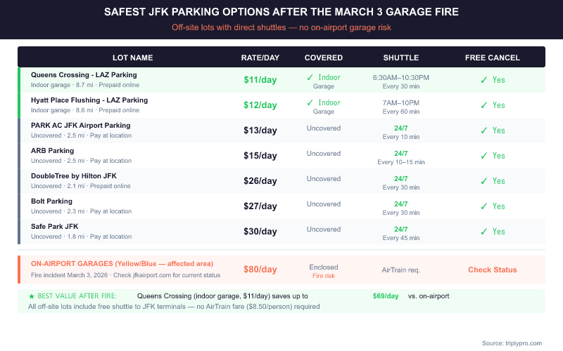 Comparison table of safest JFK airport parking alternatives after the March 3, 2026 garage fire, showing daily rates from $10.62 to $30.45, covered vs uncovered status, shuttle frequency, and free cancellation for all off-site lots versus $80/day on-airport garages