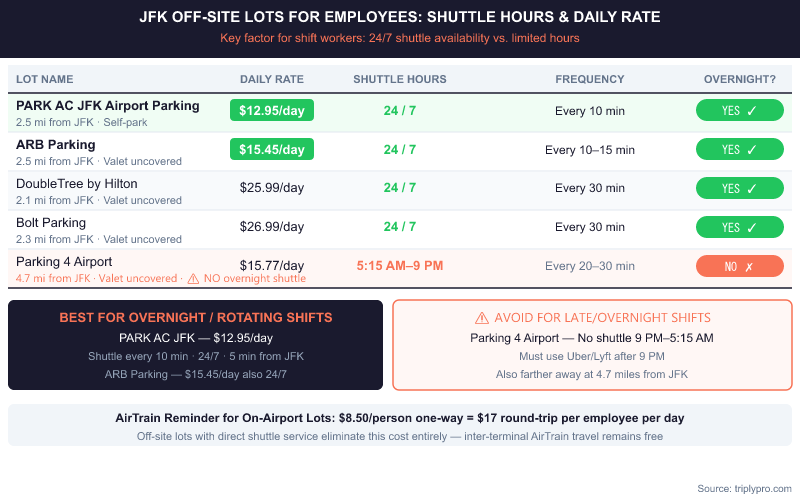 JFK off-site parking lots for airport employees showing daily rates, shuttle hours, frequency and overnight availability: PARK AC ($12.95/day, 24/7 every 10 min), ARB Parking ($15.45/day, 24/7 every 10-15 min), DoubleTree ($25.99/day, 24/7 every 30 min), Bolt Parking ($26.99/day, 24/7 every 30 min), and Parking 4 Airport ($15.77/day, no overnight shuttle 9PM-5:15AM)
