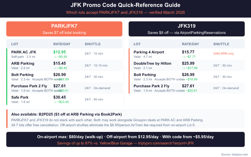 Reference table showing which JFK airport parking lots accept promo codes PARKJFK7 and JFK319, with daily rates before and after discount, shuttle frequency, and distance from airport for all 7 eligible lots