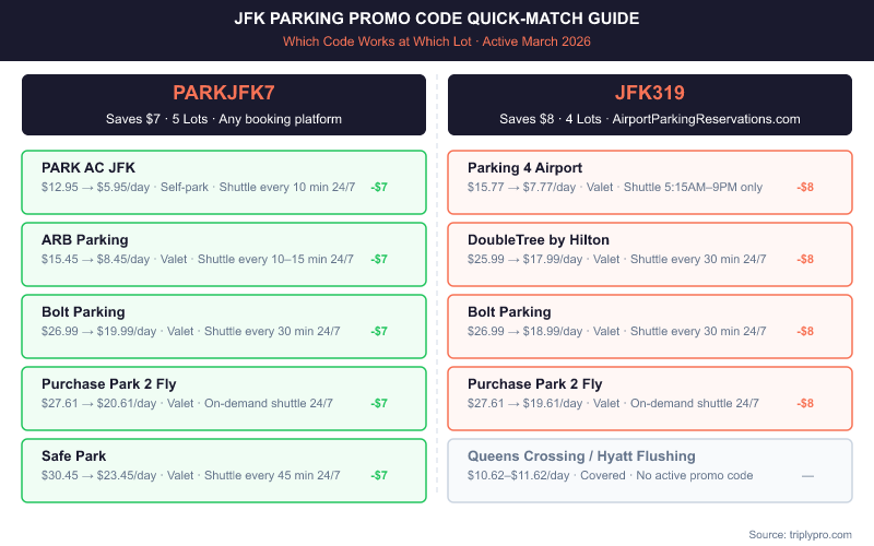 Visual quick-match guide showing which JFK airport parking promo codes work at which lots: PARKJFK7 saves $7 at PARK AC, ARB Parking, Bolt Parking, Purchase Park 2 Fly, and Safe Park; JFK319 saves $8 at Parking 4 Airport, DoubleTree by Hilton, Bolt Parking, and Purchase Park 2 Fly