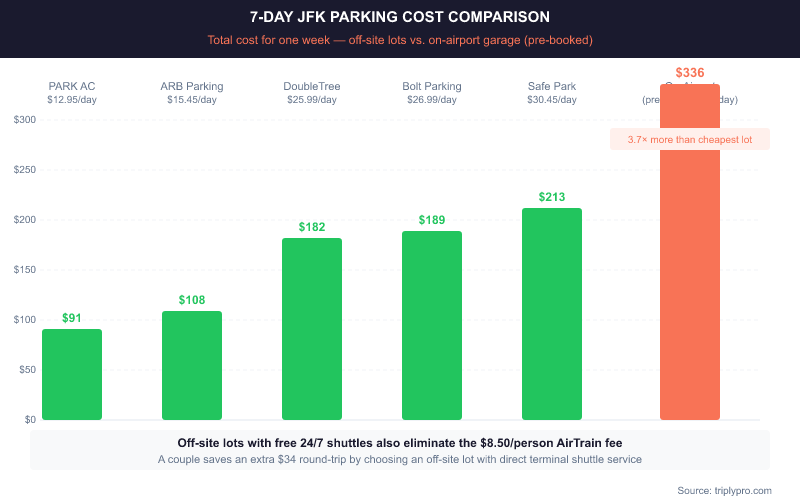Bar chart comparing 7-day total parking costs at JFK: PARK AC $91, ARB Parking $108, DoubleTree $182, Bolt Parking $189, Safe Park $213, vs on-airport pre-booked garage at $336 — showing off-site lots are up to 73% cheaper