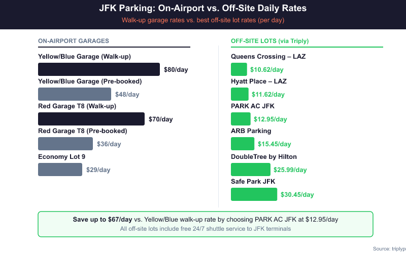 Bar chart comparing JFK airport parking daily rates: on-airport Yellow/Blue Garage walk-up costs $80/day and pre-booked $48/day, Red Garage walk-up $70/day and pre-booked $36/day, Economy Lot 9 $29/day; off-site lots range from $10.62/day at Queens Crossing LAZ to $30.45/day at Safe Park JFK, all with free shuttle service