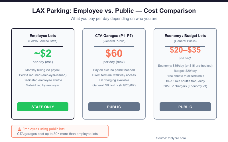 Infographic comparing LAX parking costs by user type: employee lots (~$2/day subsidized, permit required), CTA public garages ($60/day max), and economy/budget lots ($20–$35/day) — showing employees pay up to 30x less than the public rate at LAX.
