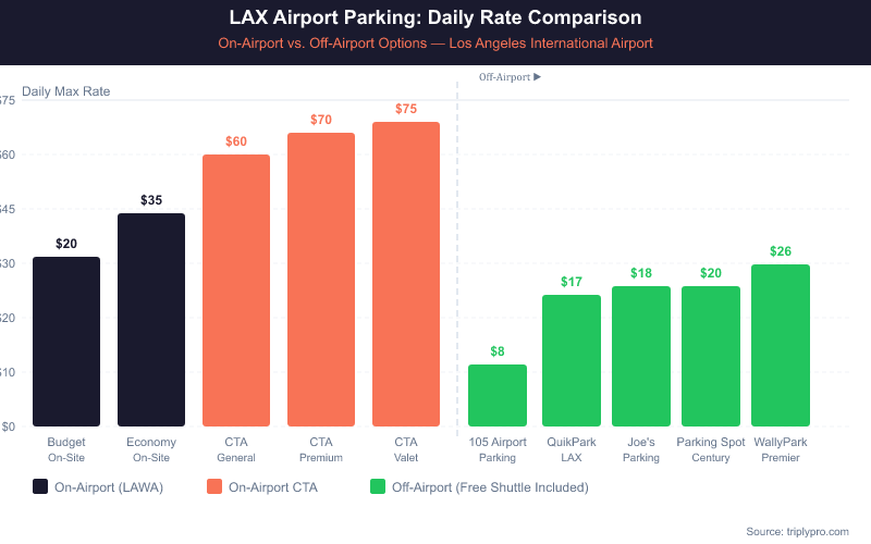 Bar chart comparing LAX airport parking daily rates: on-airport Budget $20, Economy $35, CTA General $60, CTA Premium $70, CTA Valet $75 versus off-airport options ranging from $8 at 105 Airport Parking to $26 at WallyPark Premier, all including free shuttle service.