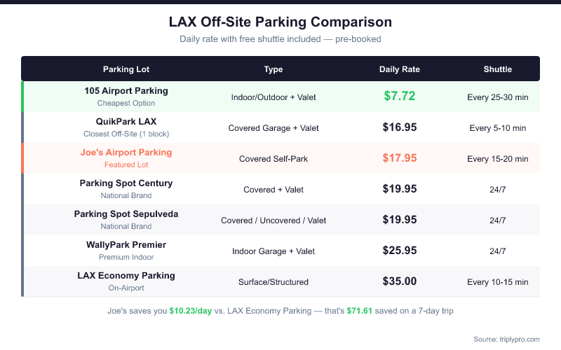 Comparison table infographic showing LAX off-site parking daily rates: 105 Airport Parking at $7.72, QuikPark at $16.95, Joe's Airport Parking at $17.95, Parking Spot Century and Sepulveda at $19.95, WallyPark Premier at $25.95, and LAX Economy Parking on-airport at $35/day. Joe's saves $10.23/day versus on-airport economy parking.