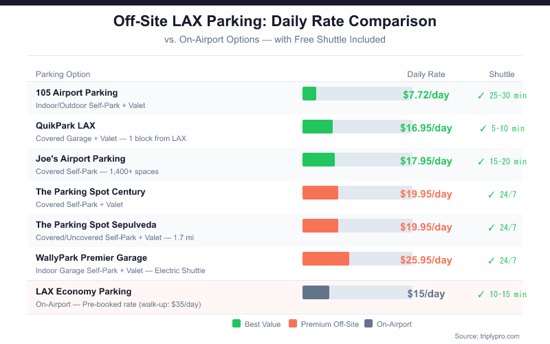 Bar chart comparing daily parking rates at LAX off-site lots: 105 Airport Parking ($7.72), QuikPark ($16.95), Joe's Airport Parking ($17.95), The Parking Spot Century and Sepulveda ($19.95 each), WallyPark Premier ($25.95), versus on-airport LAX Economy pre-booked ($15/day) — all options include free shuttle service.