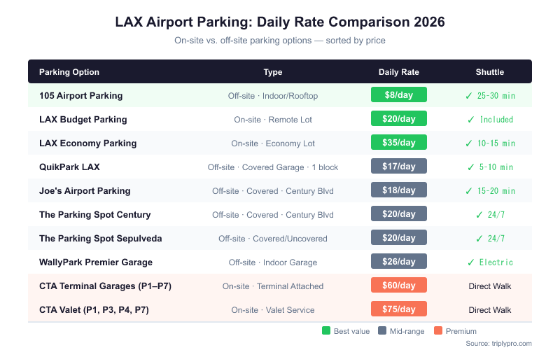 LAX Airport Parking Daily Rate Comparison 2026: comparison table showing all parking options from cheapest to most expensive — 105 Airport Parking at $8/day to CTA Valet at $75/day, with shuttle frequency and parking type for each option at Los Angeles International Airport