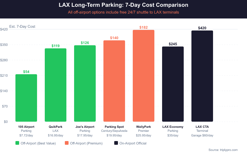 Bar chart comparing LAX long-term parking 7-day costs in 2026: 105 Airport Parking cheapest at $54, QuikPark $119, Joe's $126, Parking Spot $140, WallyPark Premier $182, LAX Economy $245, and LAX CTA Terminal Garage most expensive at $420 for 7 days.